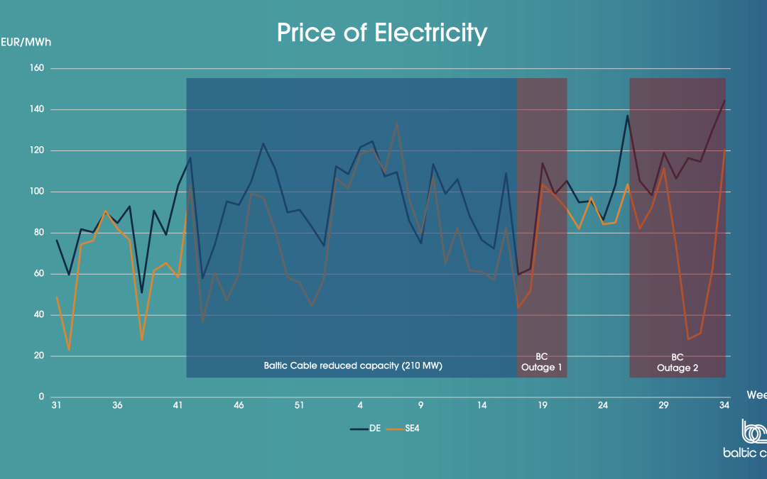 Information about Baltic Cables outage and its impact on electricity prices